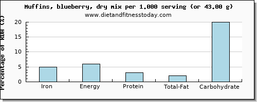 iron and nutritional content in blueberry muffins